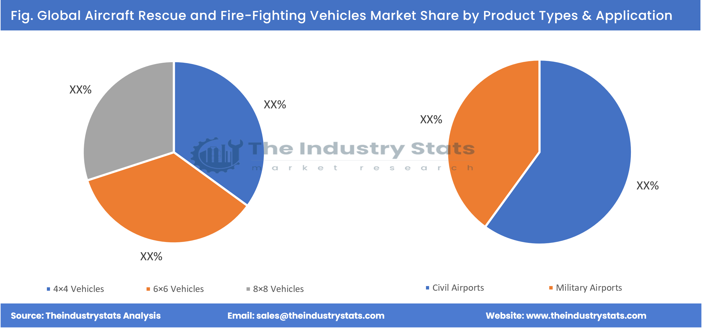 Aircraft Rescue and Fire-Fighting Vehicles Share by Product Types & Application